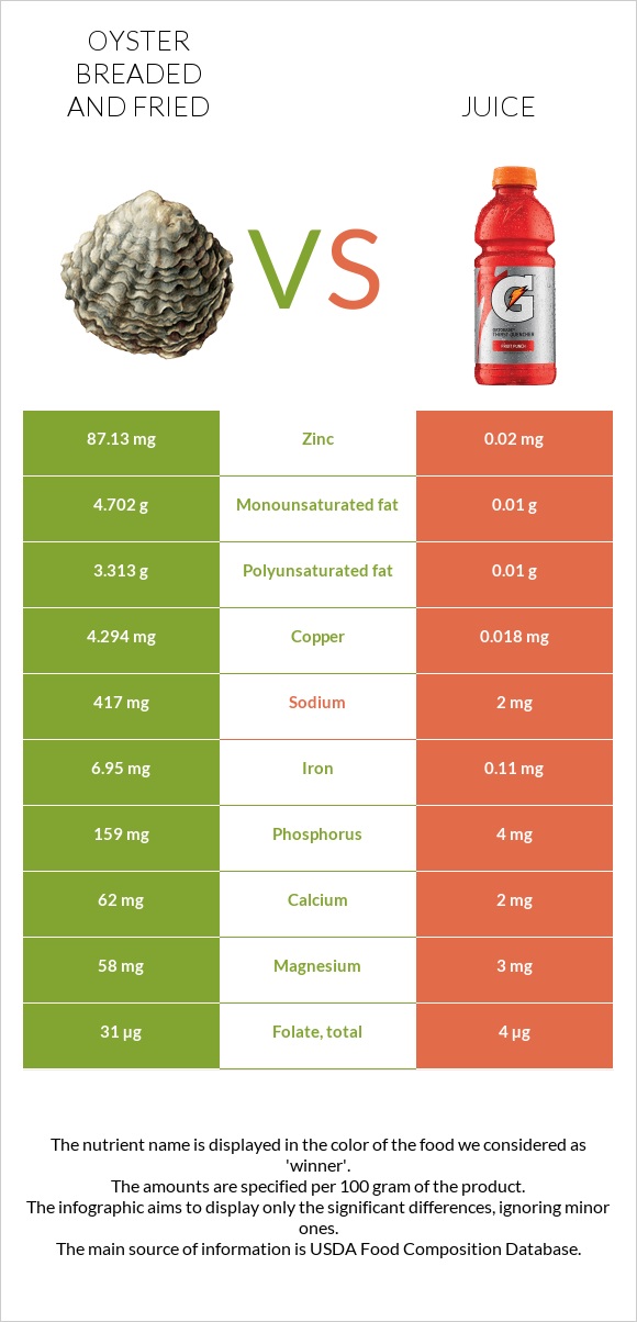 Oyster breaded and fried vs Juice infographic