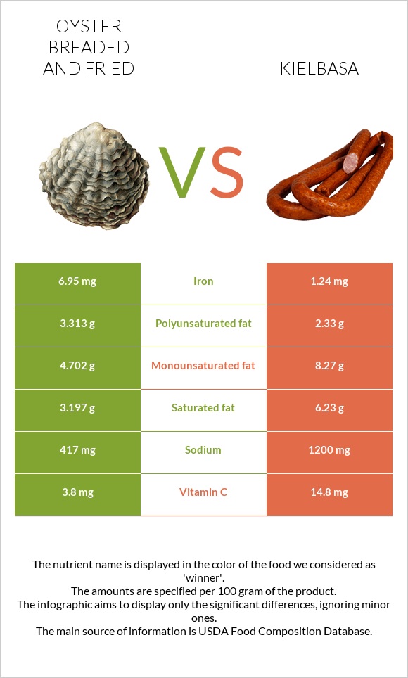 Oyster breaded and fried vs Kielbasa infographic