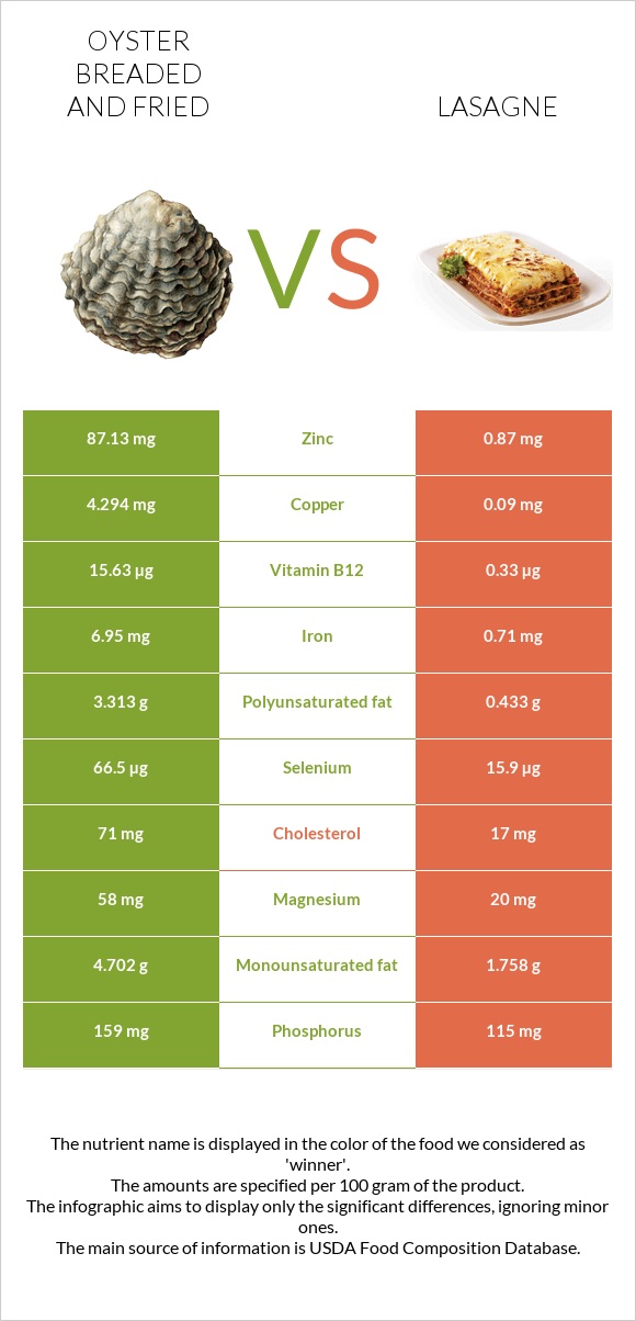 Oyster breaded and fried vs Lasagne infographic