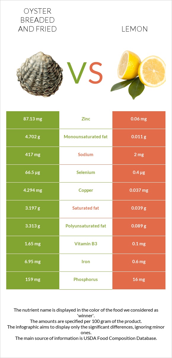Oyster breaded and fried vs Lemon infographic