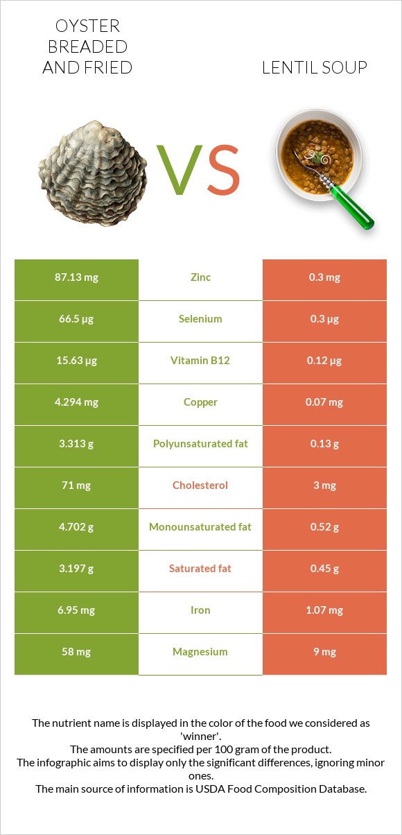 Oyster breaded and fried vs Lentil soup infographic
