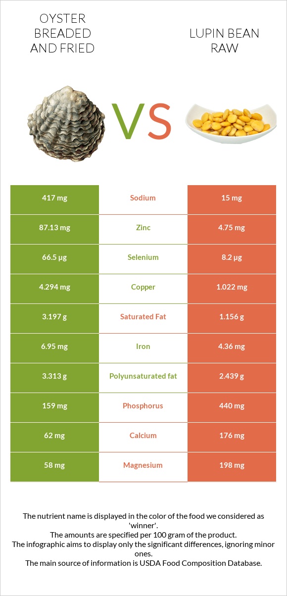 Oyster breaded and fried vs Lupin Bean Raw infographic