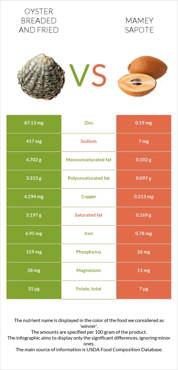 Oyster breaded and fried vs Mamey Sapote infographic