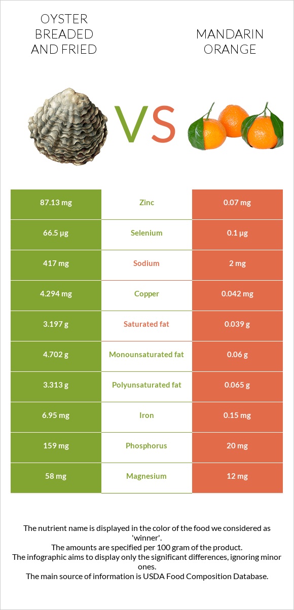 Oyster breaded and fried vs Mandarin orange infographic