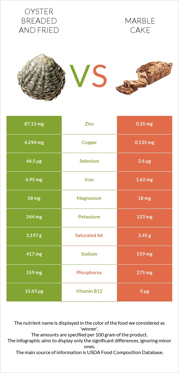 Oyster breaded and fried vs Marble cake infographic