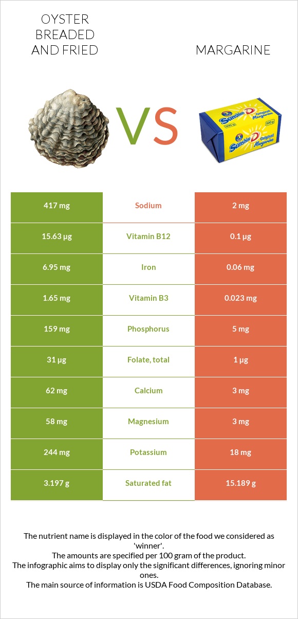 Oyster breaded and fried vs Margarine infographic