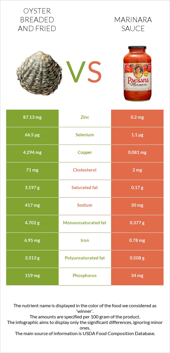 Oyster breaded and fried vs Marinara sauce infographic