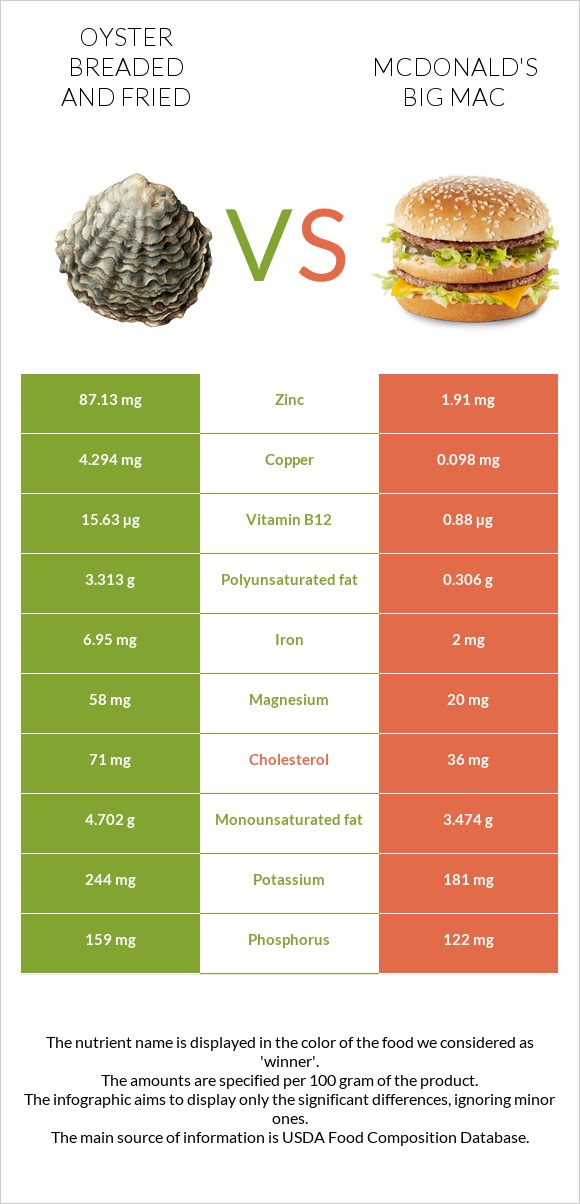 Oyster breaded and fried vs McDonald's Big Mac infographic