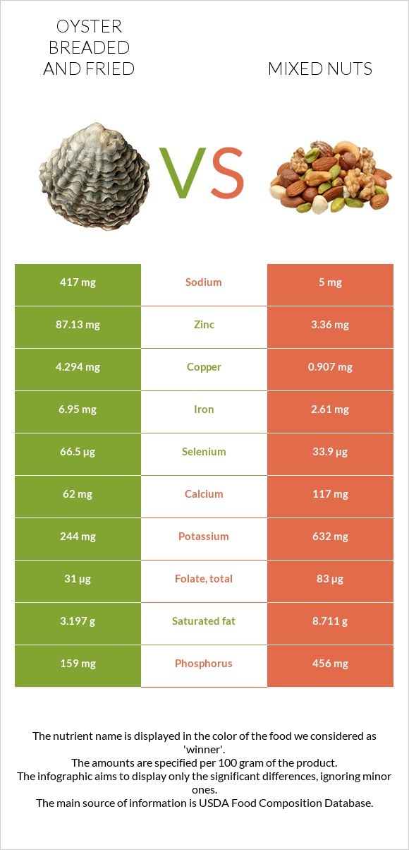 Oyster breaded and fried vs Mixed nuts infographic