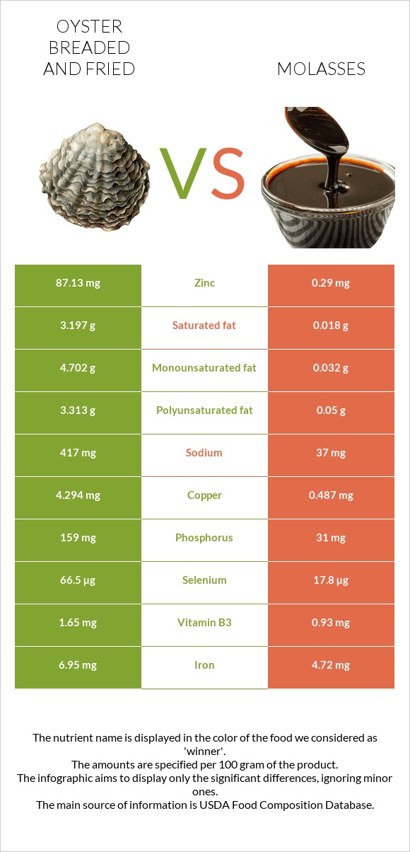 Oyster breaded and fried vs Molasses infographic