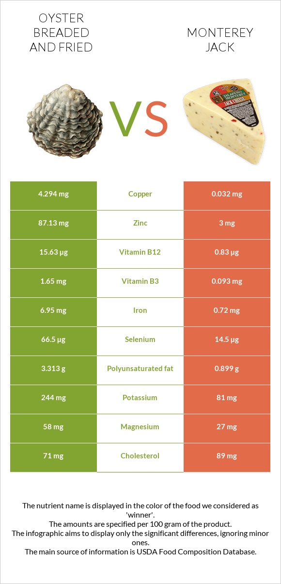 Oyster breaded and fried vs Monterey Jack infographic
