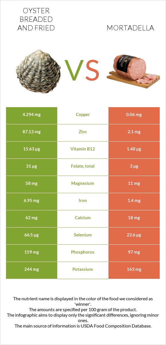 Oyster breaded and fried vs Mortadella infographic