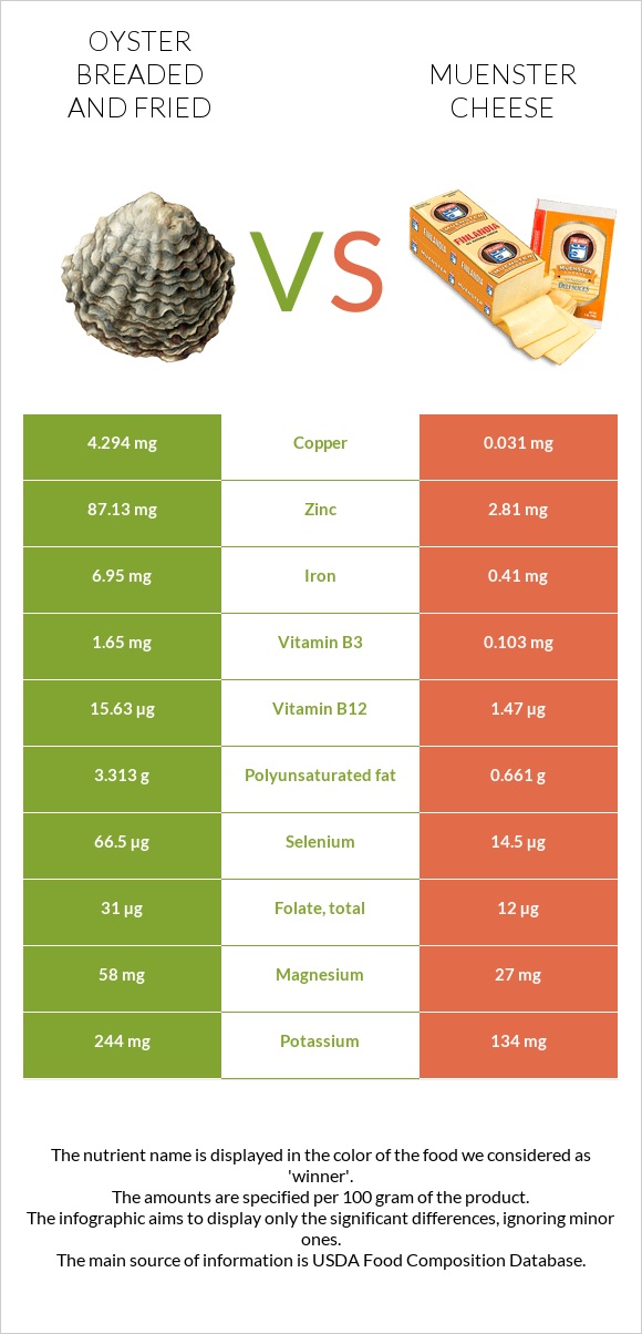 Oyster breaded and fried vs Muenster cheese infographic