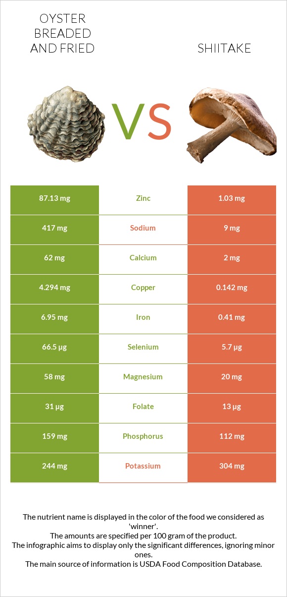 Oyster breaded and fried vs Shiitake infographic