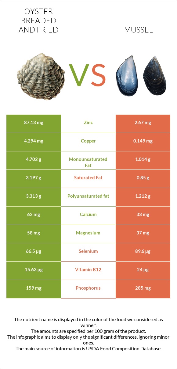 Oyster breaded and fried vs Mussels infographic