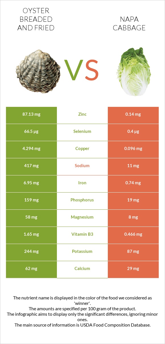 Oyster breaded and fried vs Napa cabbage infographic