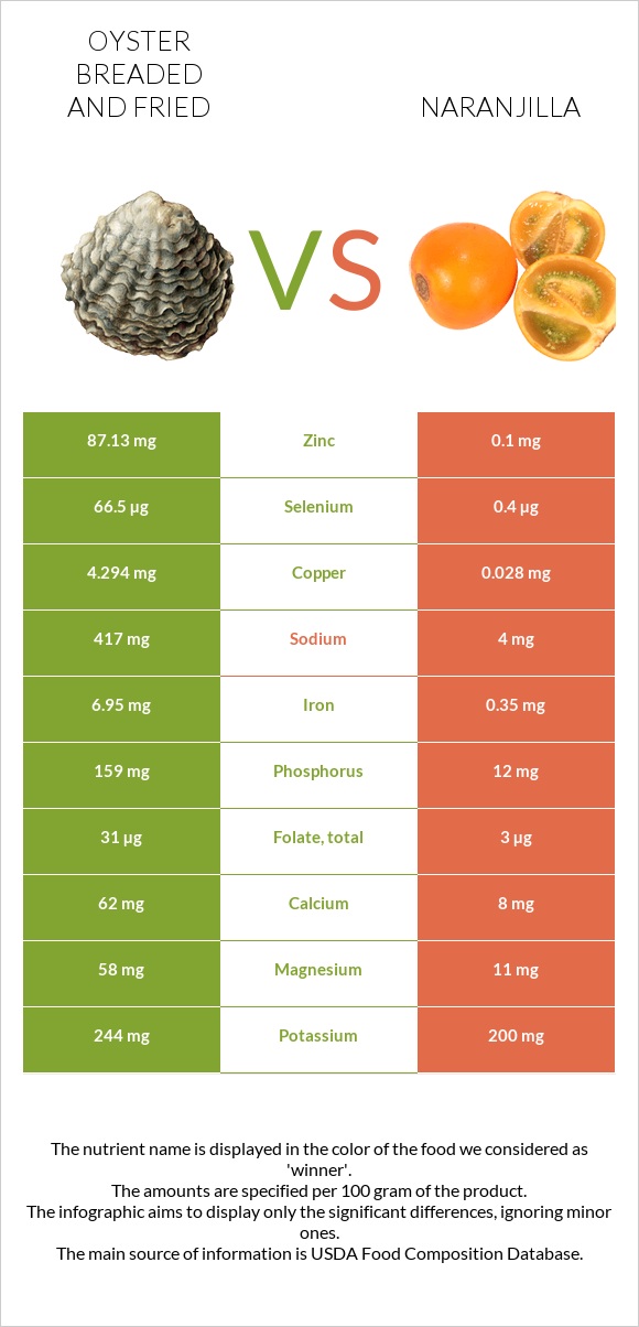 Oyster breaded and fried vs Naranjilla infographic