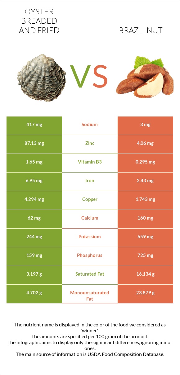Oyster breaded and fried vs Brazil nut infographic