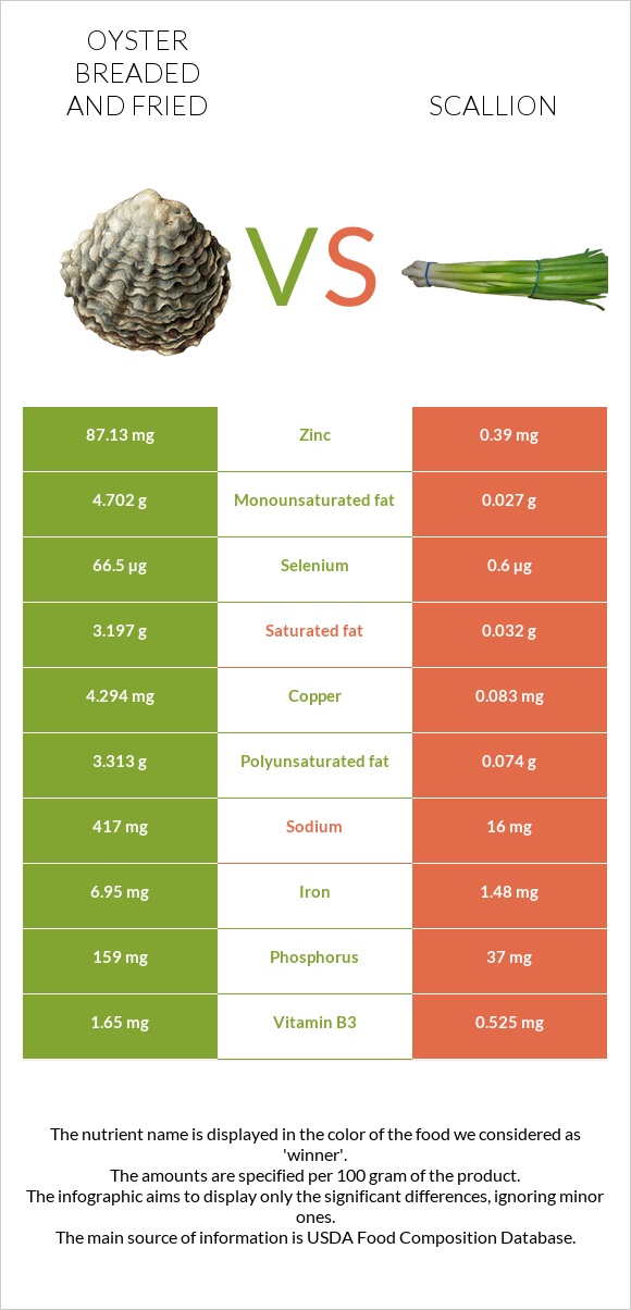 Oyster breaded and fried vs Scallion infographic