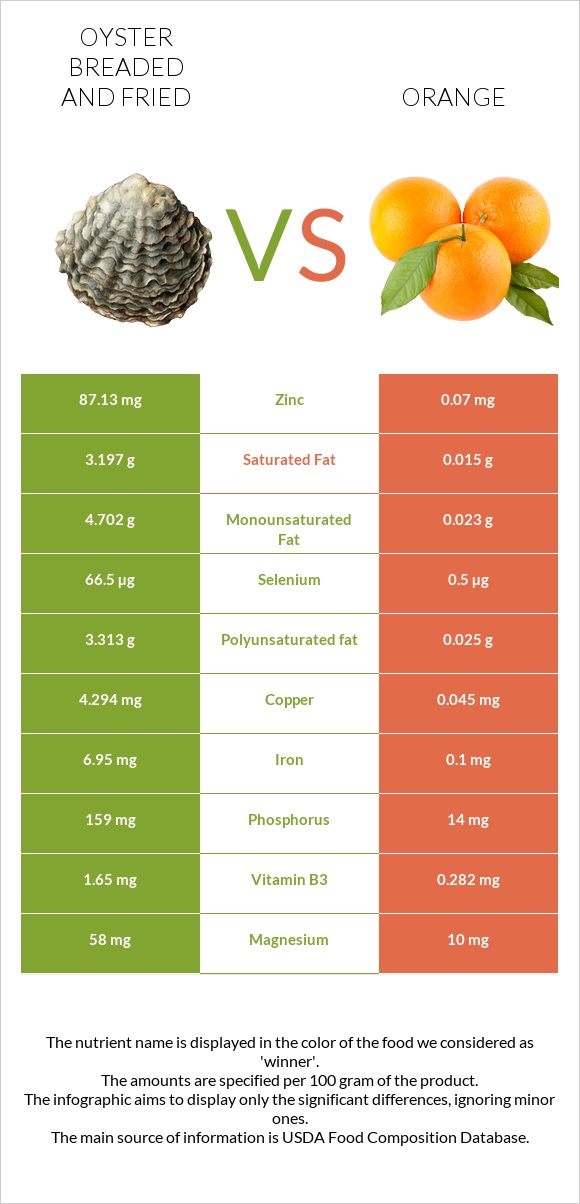 Oyster breaded and fried vs Orange infographic