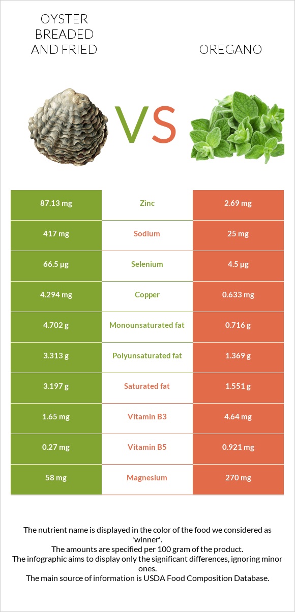 Oyster breaded and fried vs Oregano infographic