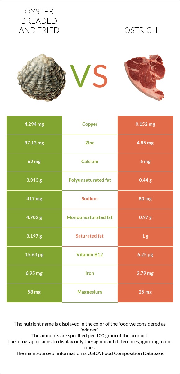 Oyster breaded and fried vs Ostrich infographic