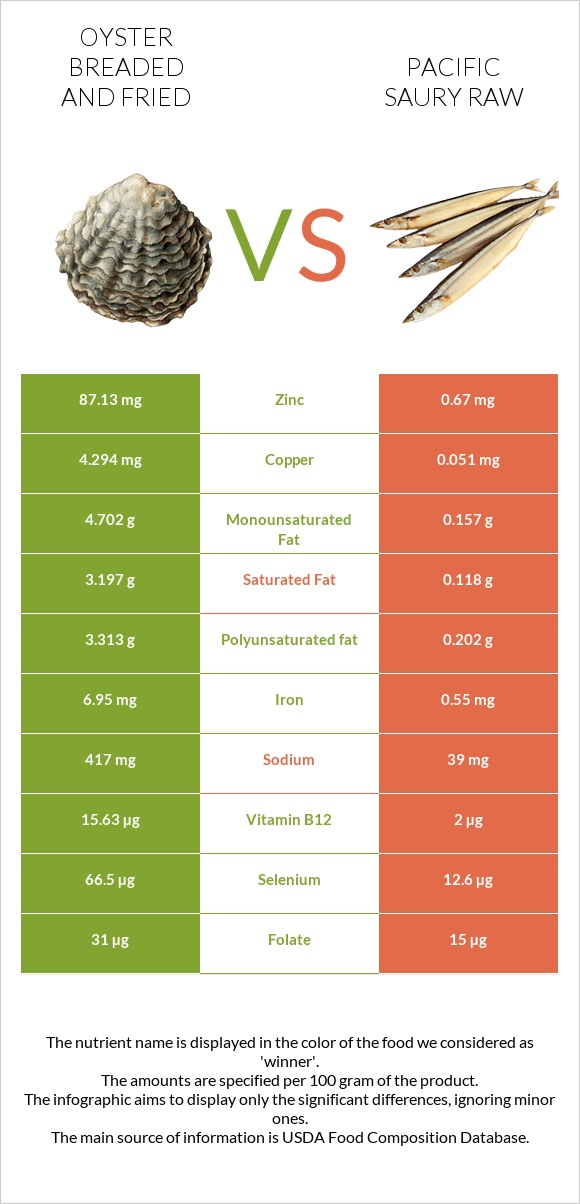 Oyster breaded and fried vs Pacific saury raw infographic
