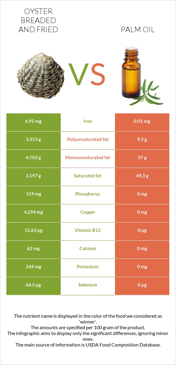 Oyster breaded and fried vs Palm oil infographic