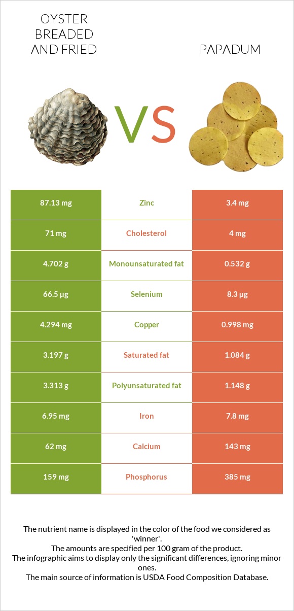 Oyster breaded and fried vs Papadum infographic