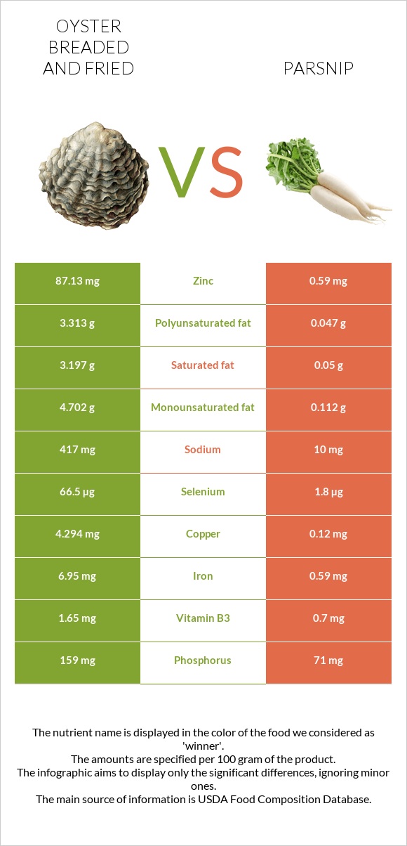 Oyster breaded and fried vs Parsnip infographic