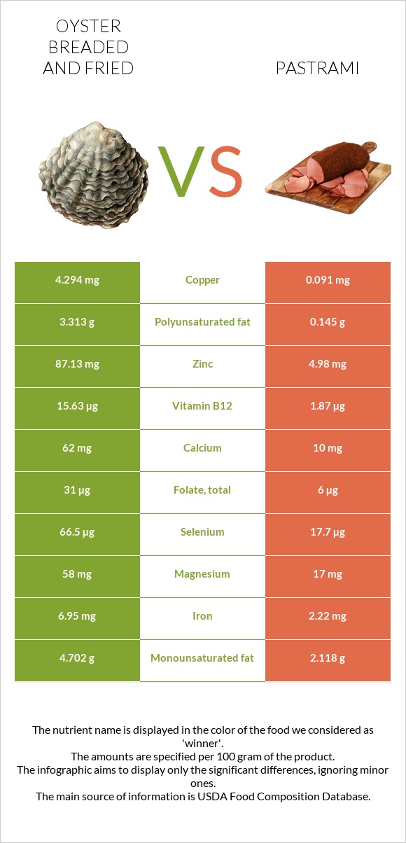 Oyster breaded and fried vs Pastrami infographic