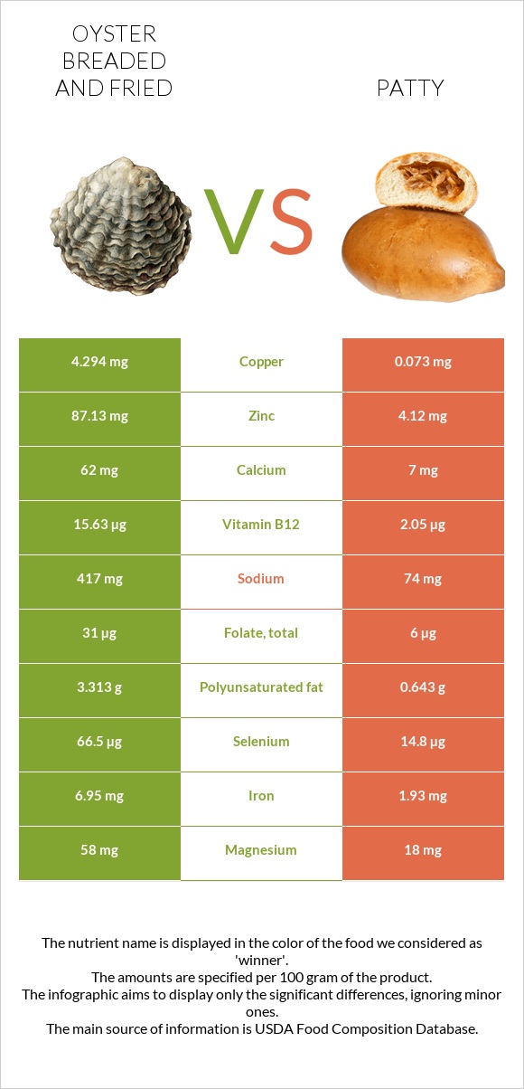 Oyster breaded and fried vs Patty infographic