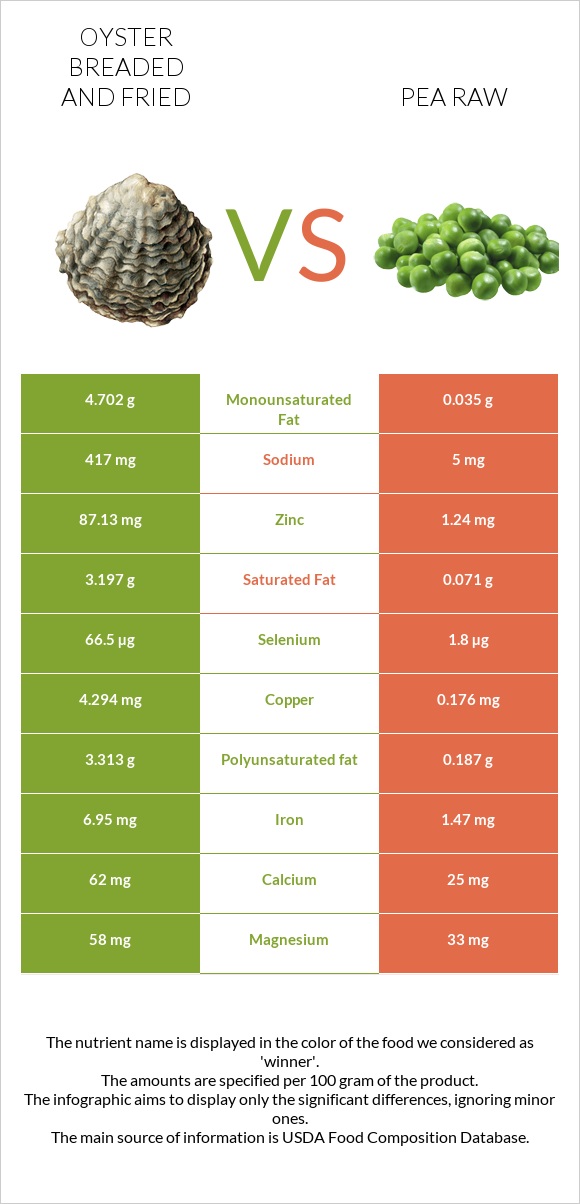 Oyster breaded and fried vs Pea raw infographic