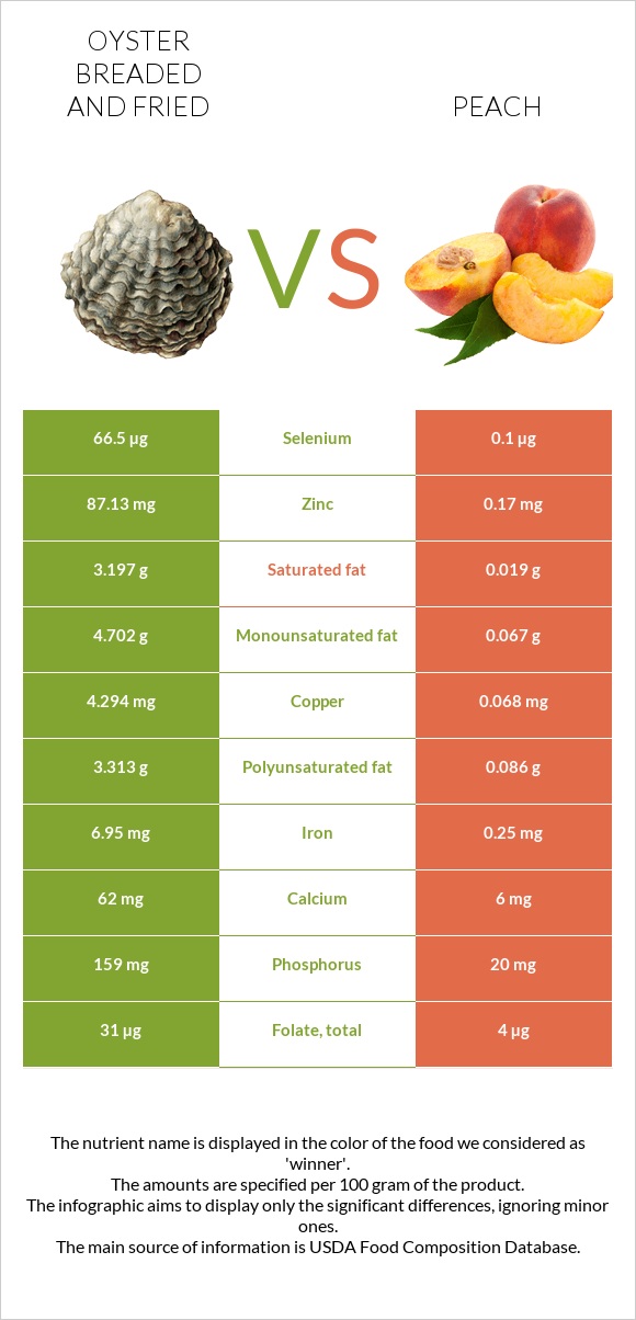 Oyster breaded and fried vs Peach infographic