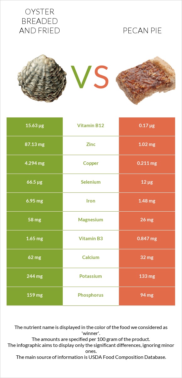 Oyster breaded and fried vs Pecan pie infographic