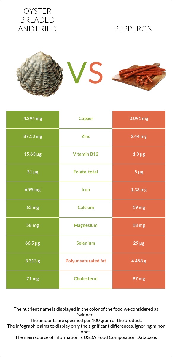 Oyster breaded and fried vs Pepperoni infographic