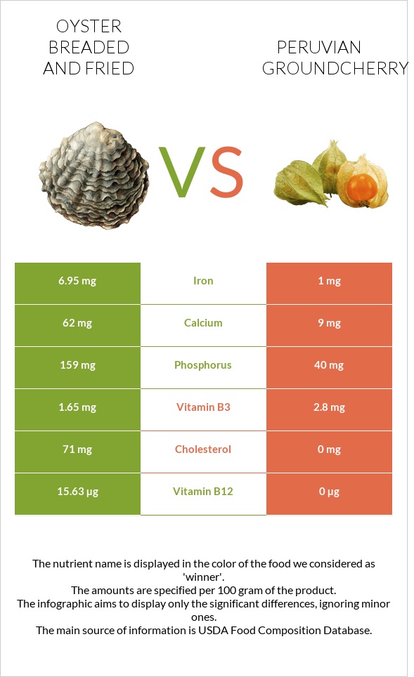 Oyster breaded and fried vs Peruvian groundcherry infographic