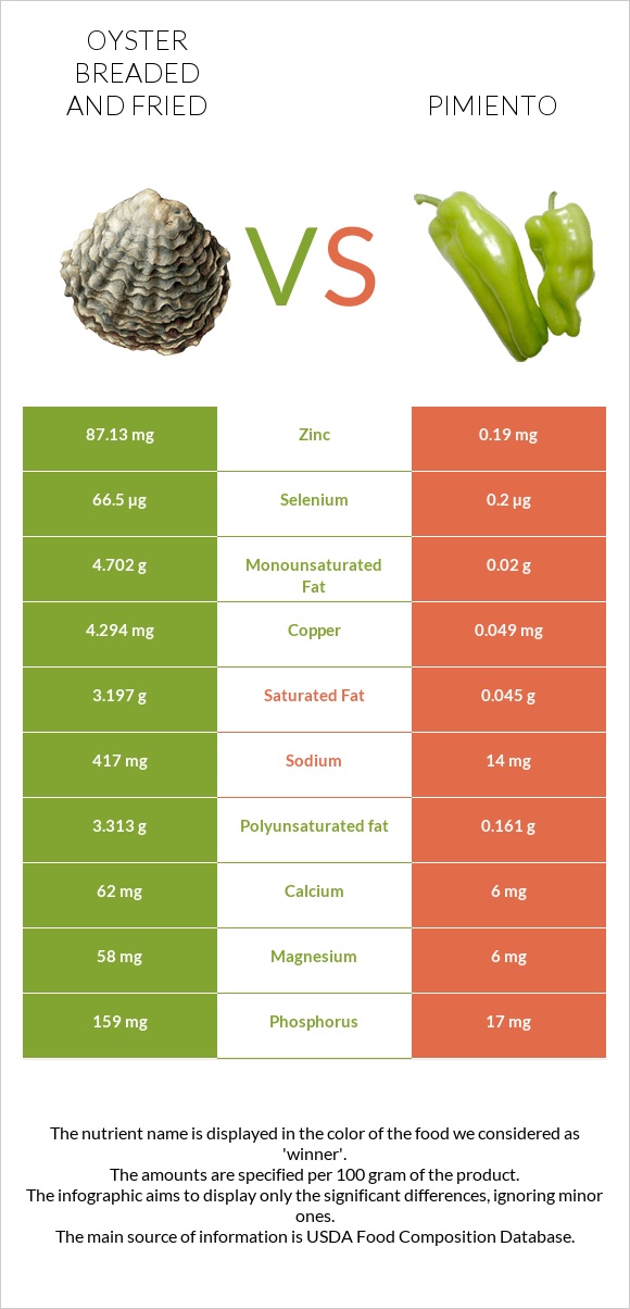 Oyster breaded and fried vs Pimiento infographic