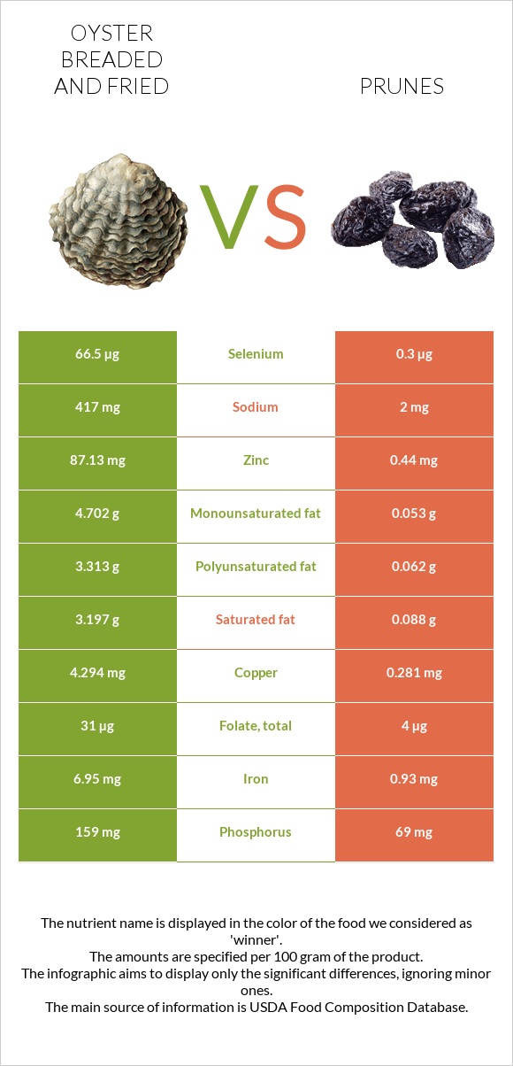 Oyster breaded and fried vs Prunes infographic