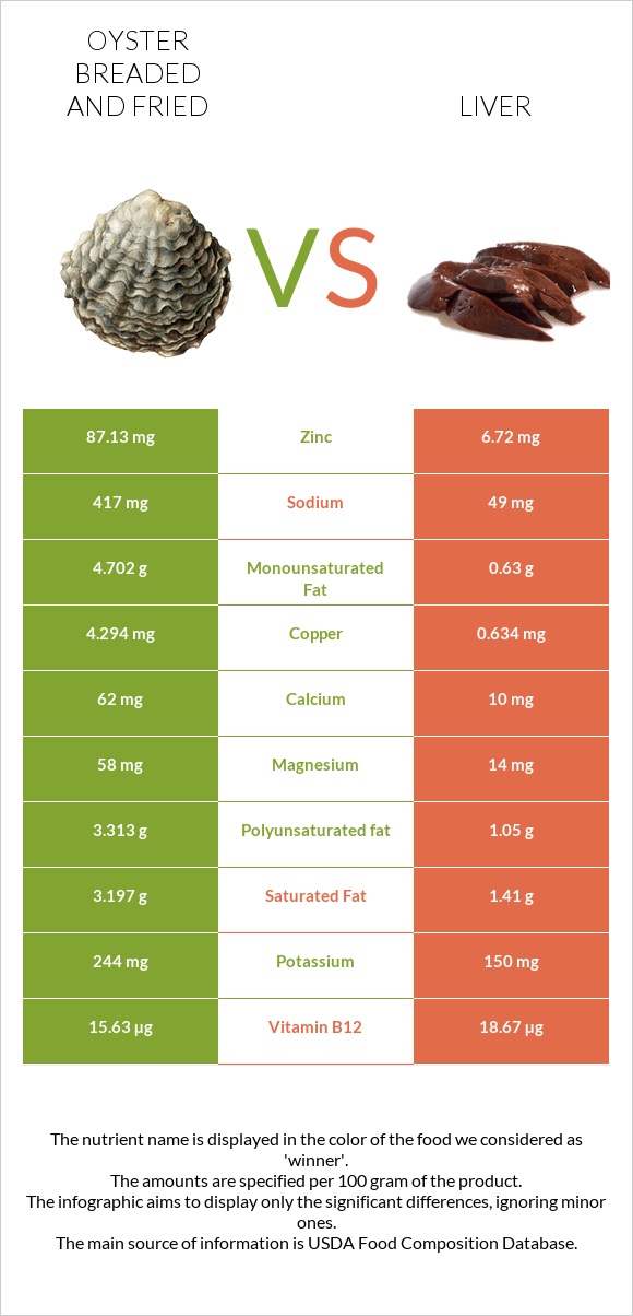 Oyster breaded and fried vs Liver infographic