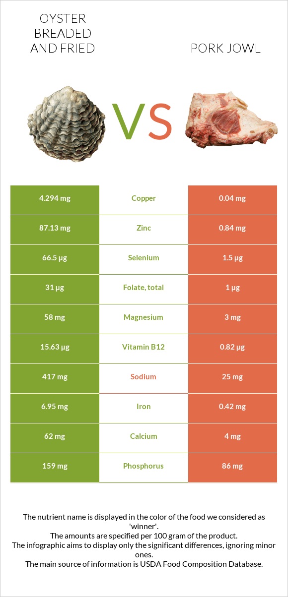 Oyster breaded and fried vs Pork jowl infographic