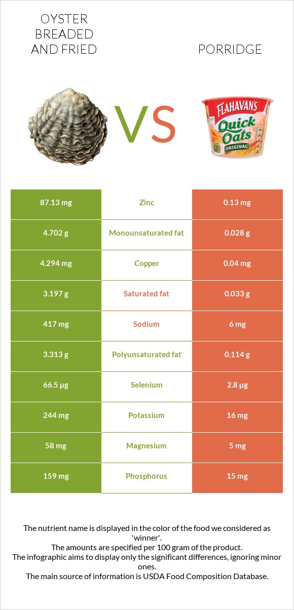 Oyster breaded and fried vs Porridge infographic