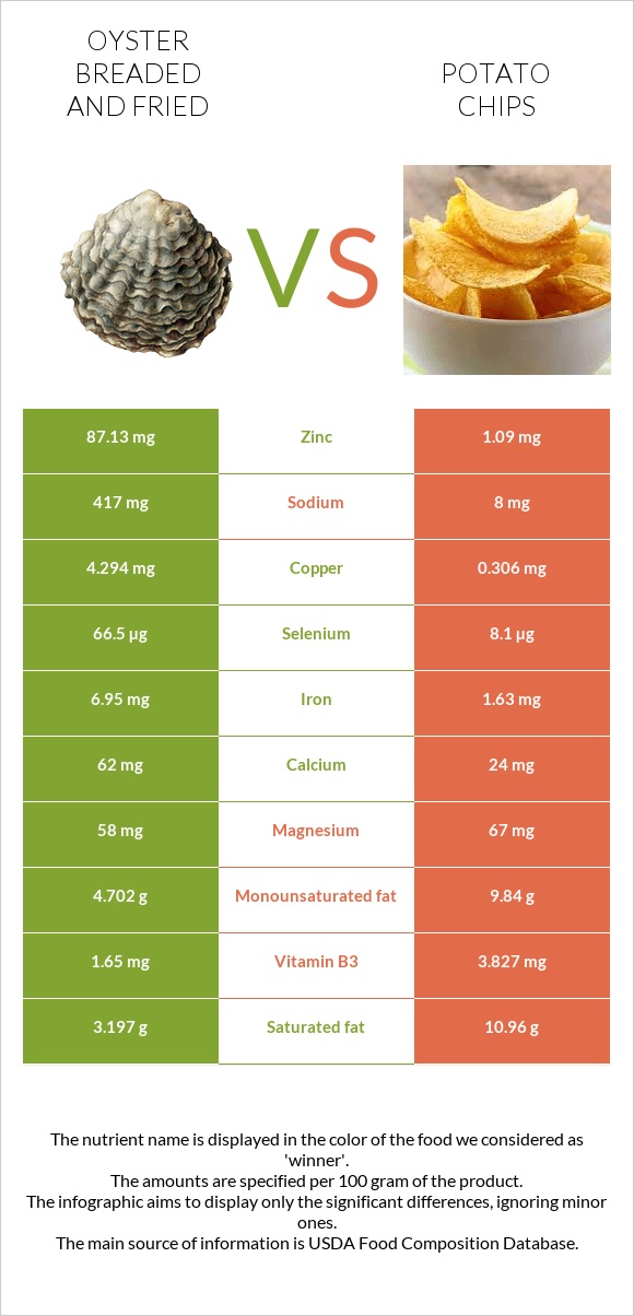 Oyster breaded and fried vs Potato chips infographic