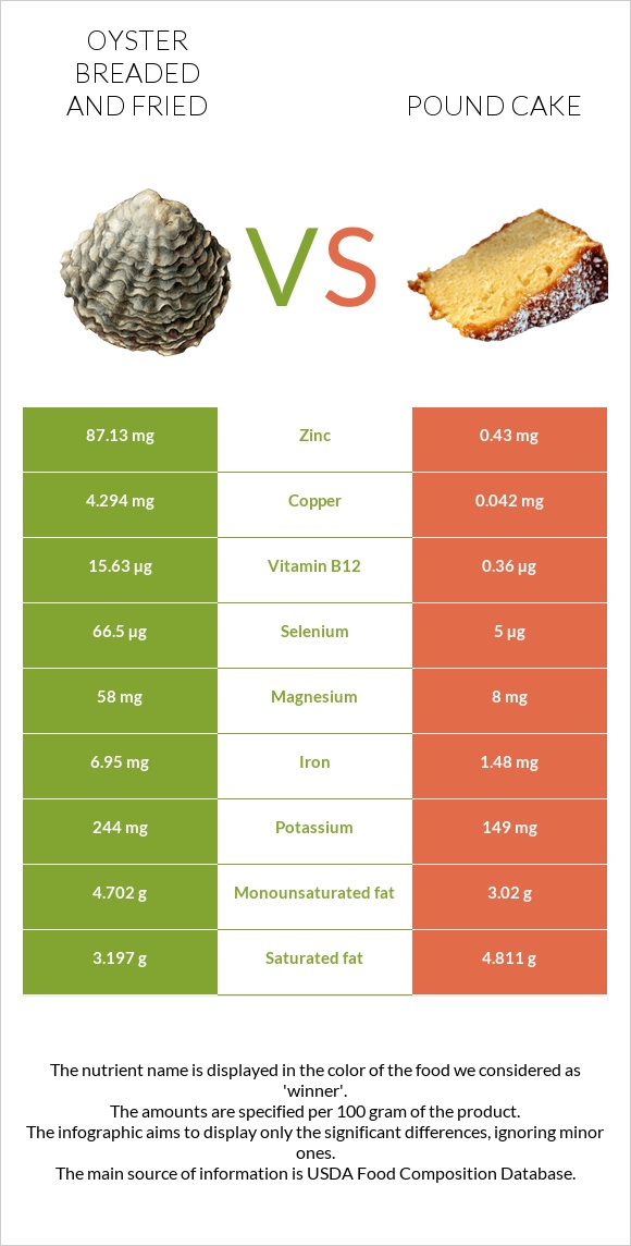 Oyster breaded and fried vs Pound cake infographic