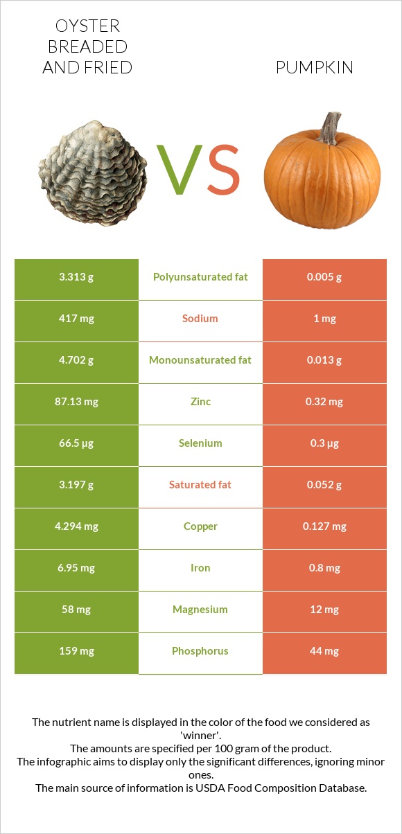 Oyster breaded and fried vs Pumpkin infographic