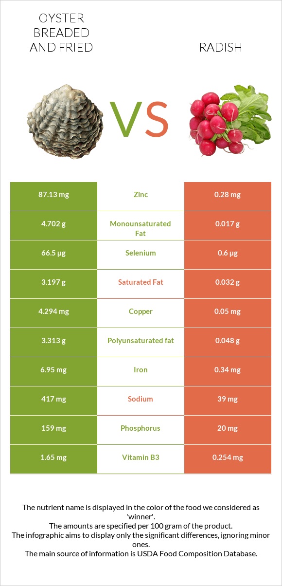 Oyster breaded and fried vs Radish infographic