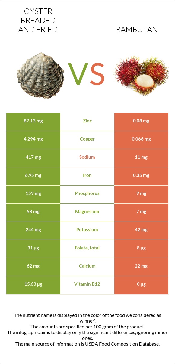 Ոստրե vs Rambutan infographic