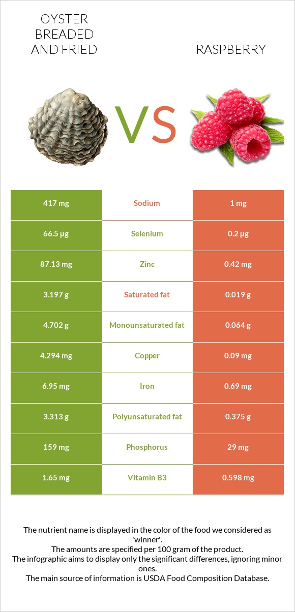 Oyster breaded and fried vs Raspberry infographic