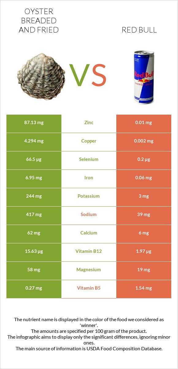 Oyster breaded and fried vs Red Bull infographic