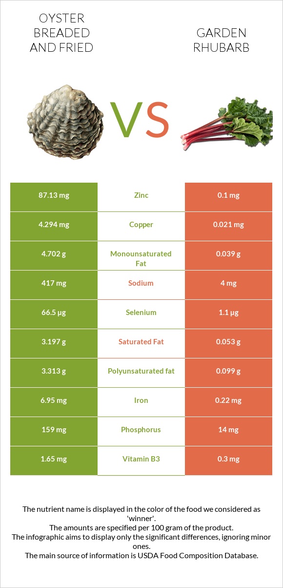 Oyster breaded and fried vs Garden rhubarb infographic